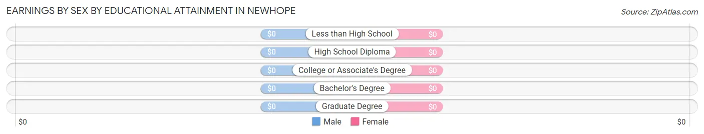 Earnings by Sex by Educational Attainment in Newhope