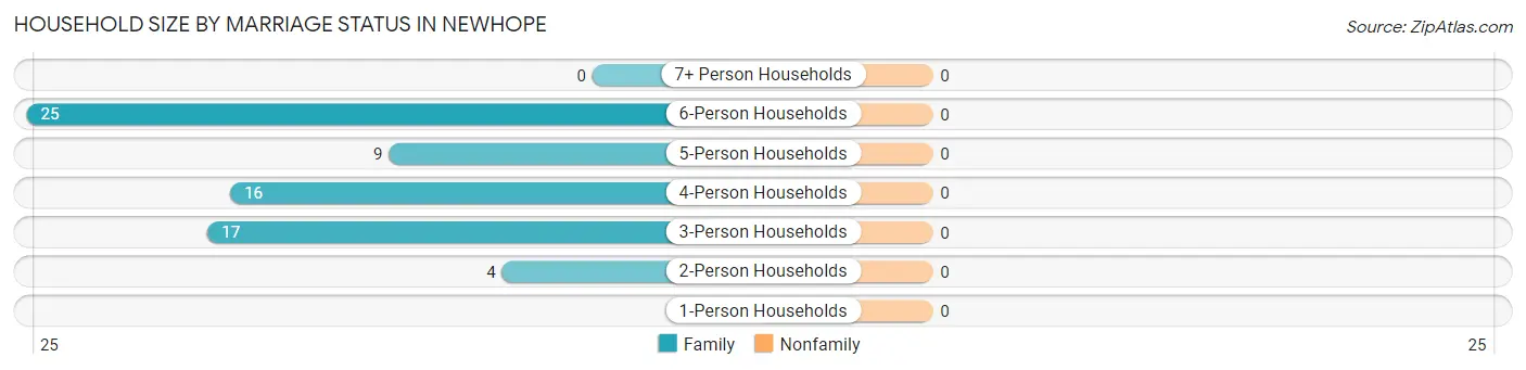 Household Size by Marriage Status in Newhope