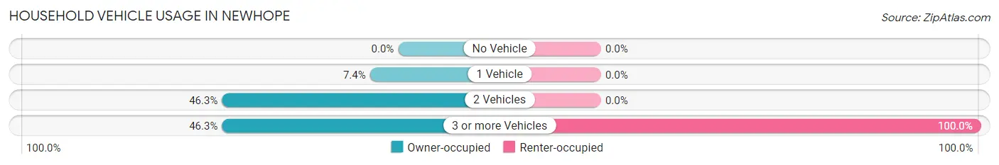 Household Vehicle Usage in Newhope