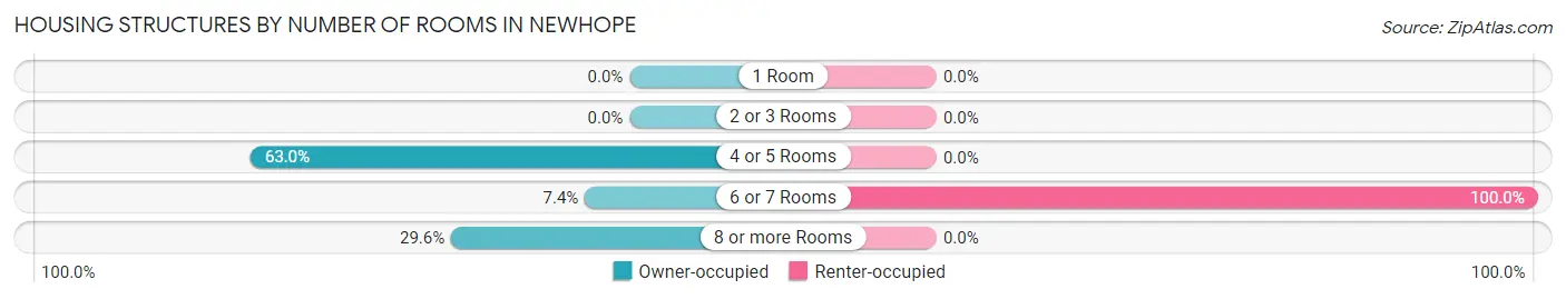 Housing Structures by Number of Rooms in Newhope