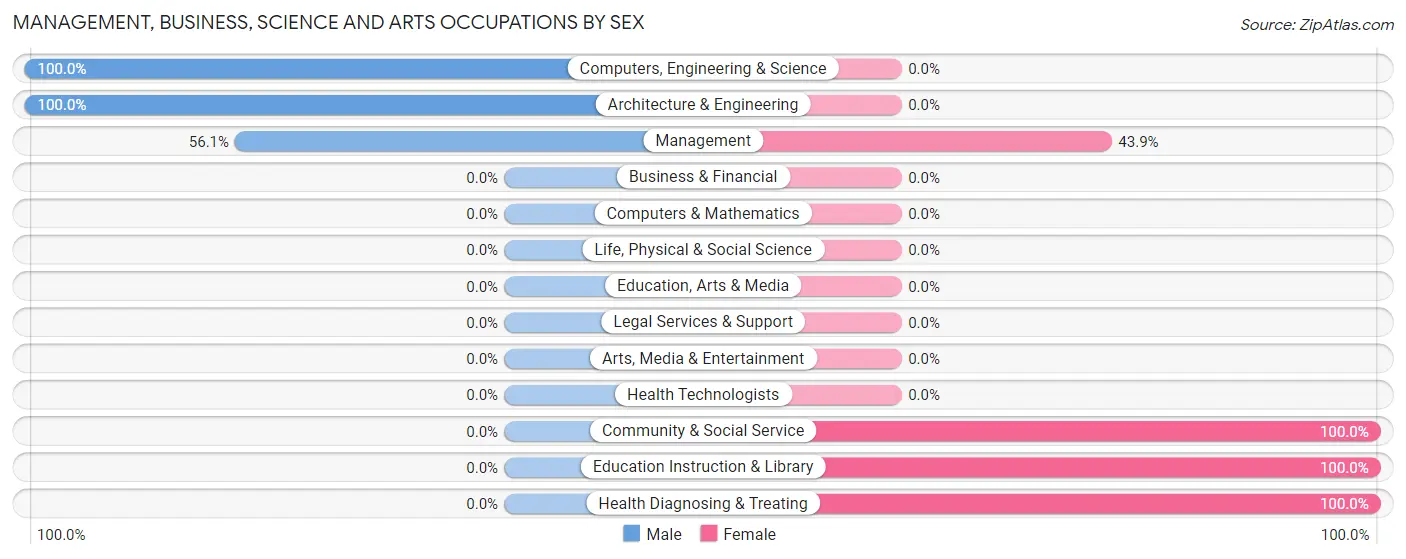 Management, Business, Science and Arts Occupations by Sex in Newhope