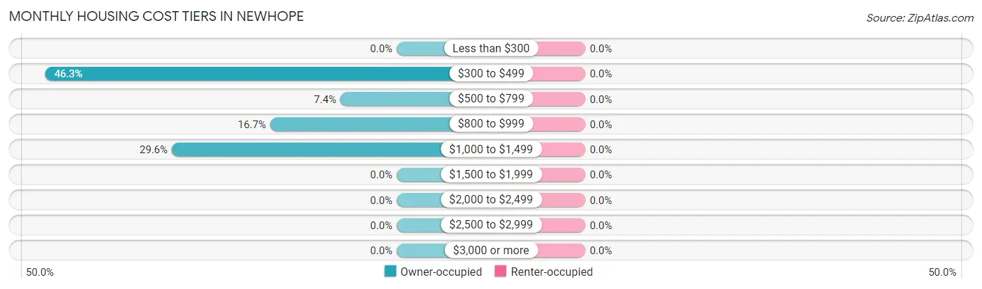 Monthly Housing Cost Tiers in Newhope
