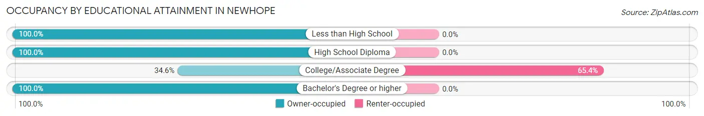 Occupancy by Educational Attainment in Newhope