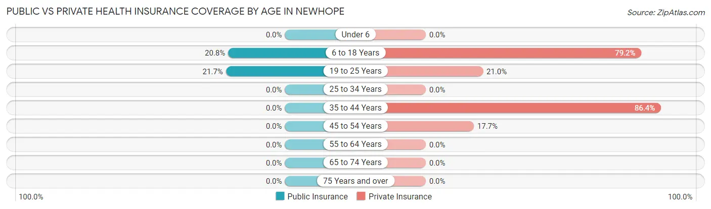 Public vs Private Health Insurance Coverage by Age in Newhope