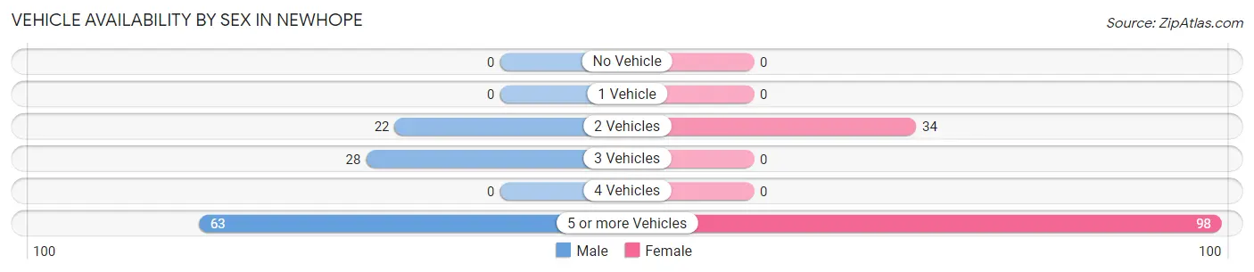 Vehicle Availability by Sex in Newhope