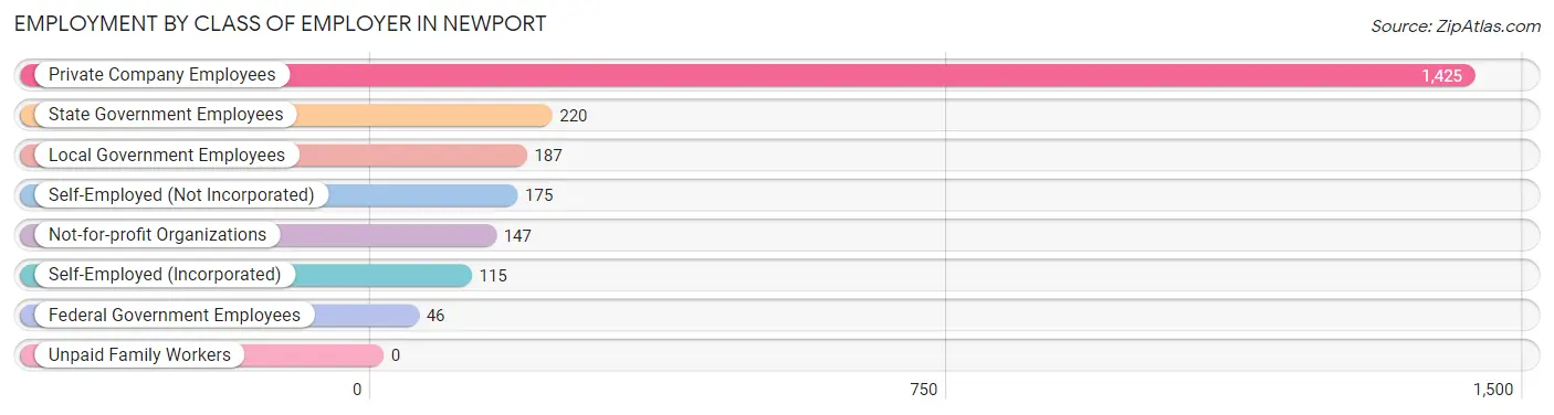 Employment by Class of Employer in Newport