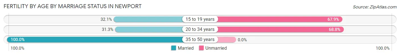 Female Fertility by Age by Marriage Status in Newport