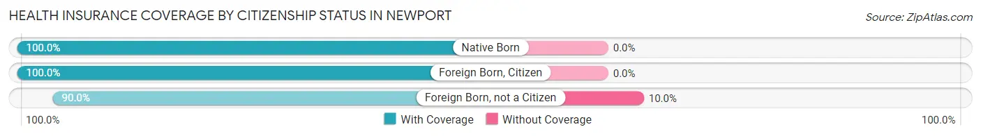 Health Insurance Coverage by Citizenship Status in Newport