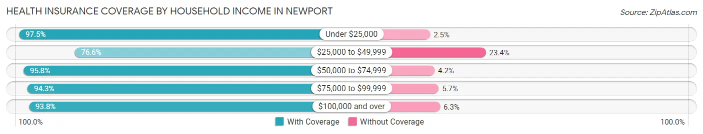 Health Insurance Coverage by Household Income in Newport