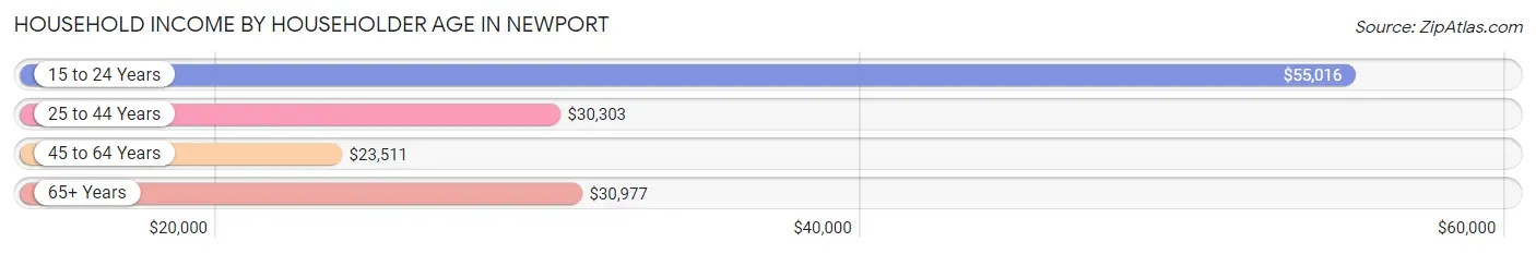 Household Income by Householder Age in Newport