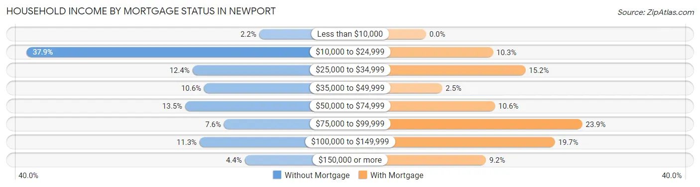 Household Income by Mortgage Status in Newport