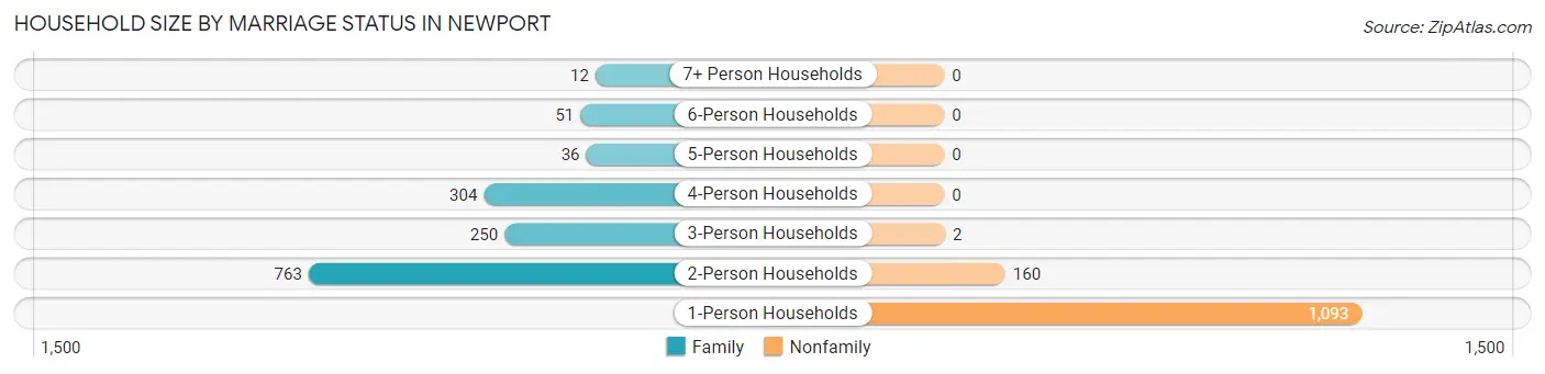 Household Size by Marriage Status in Newport