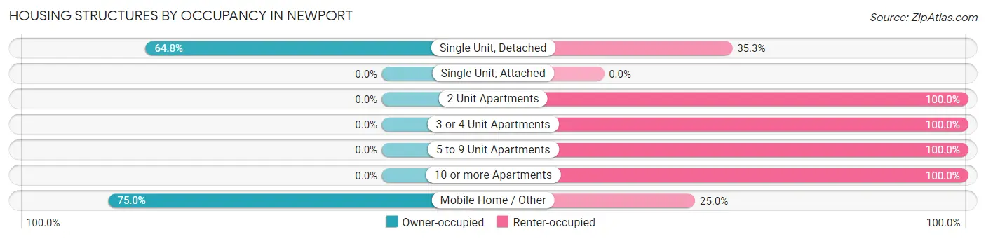 Housing Structures by Occupancy in Newport