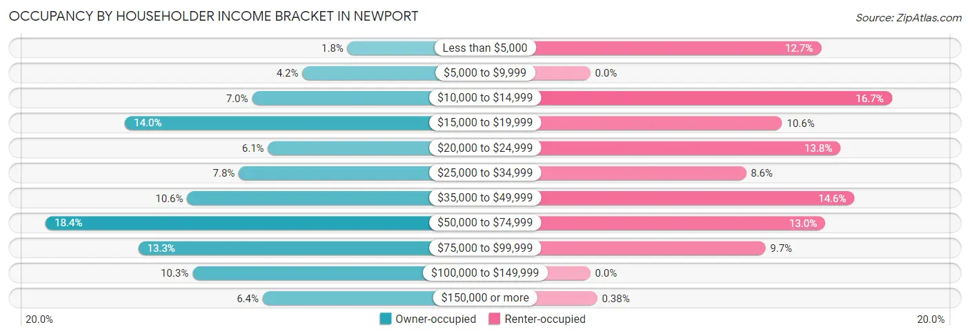 Occupancy by Householder Income Bracket in Newport