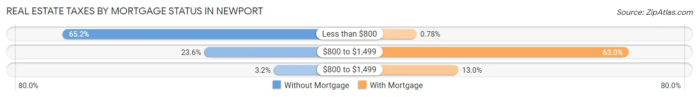 Real Estate Taxes by Mortgage Status in Newport