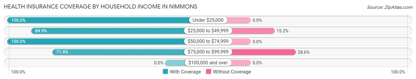 Health Insurance Coverage by Household Income in Nimmons