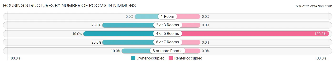 Housing Structures by Number of Rooms in Nimmons