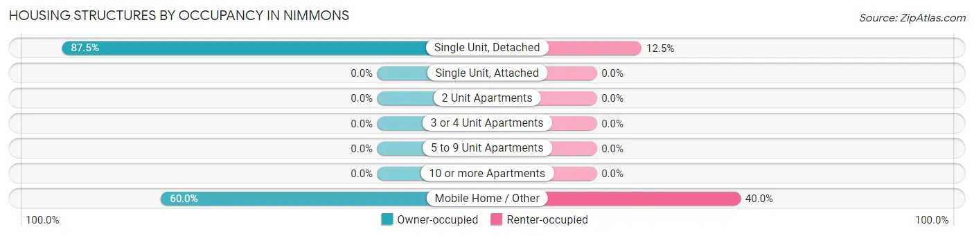 Housing Structures by Occupancy in Nimmons