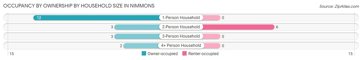 Occupancy by Ownership by Household Size in Nimmons