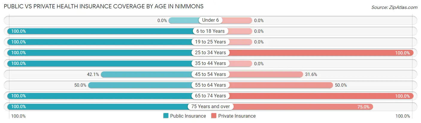 Public vs Private Health Insurance Coverage by Age in Nimmons