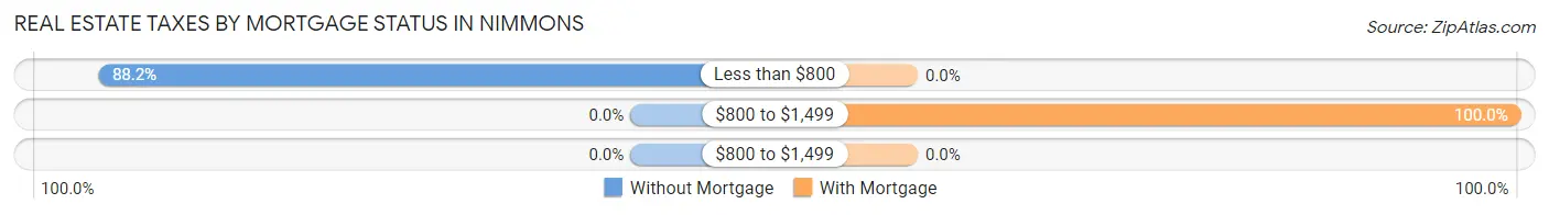 Real Estate Taxes by Mortgage Status in Nimmons