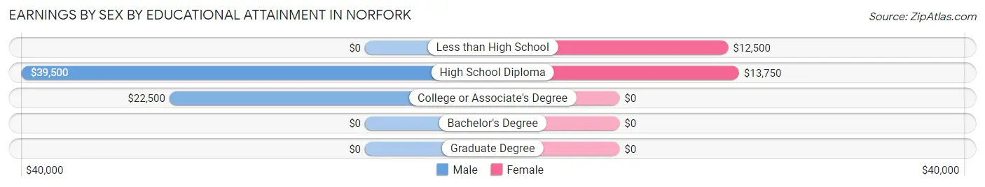 Earnings by Sex by Educational Attainment in Norfork