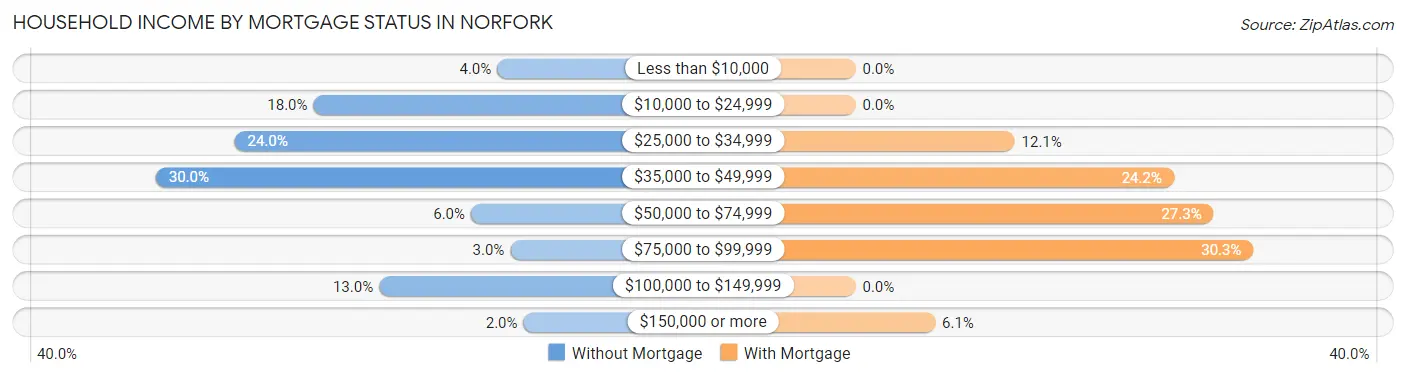 Household Income by Mortgage Status in Norfork