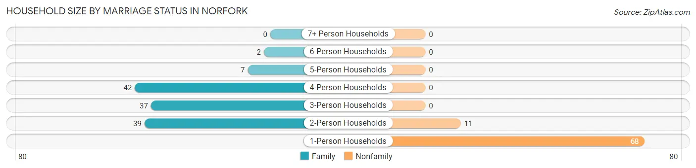 Household Size by Marriage Status in Norfork