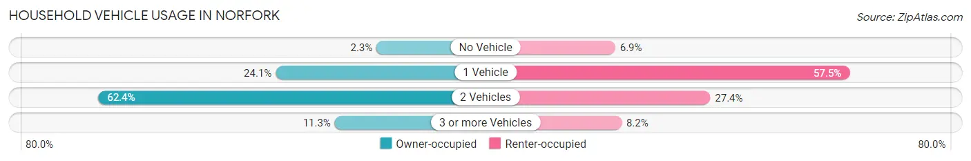 Household Vehicle Usage in Norfork
