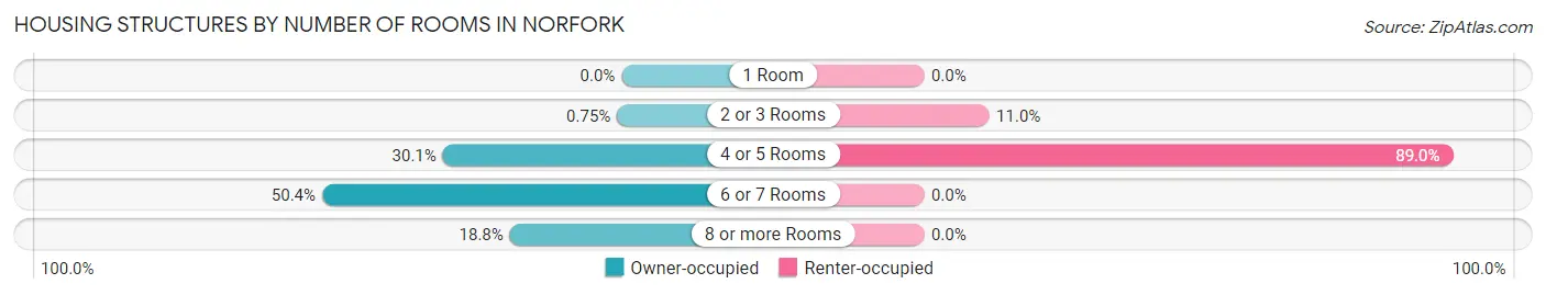 Housing Structures by Number of Rooms in Norfork