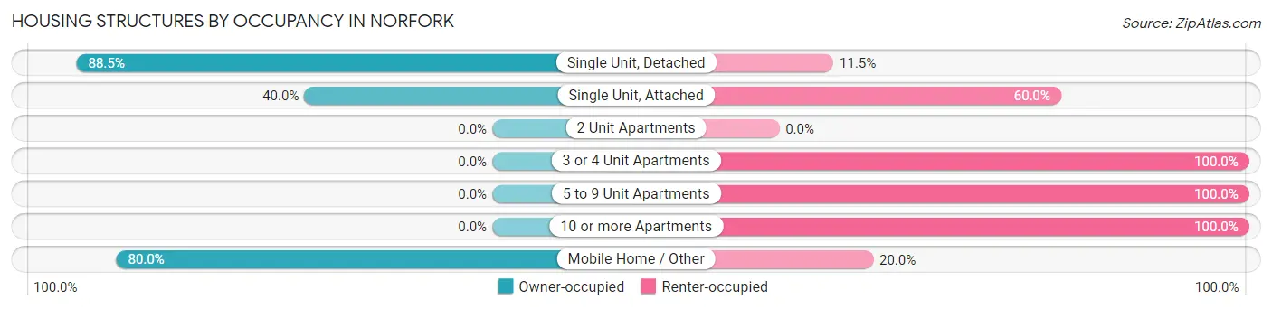 Housing Structures by Occupancy in Norfork