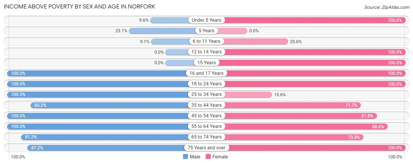 Income Above Poverty by Sex and Age in Norfork