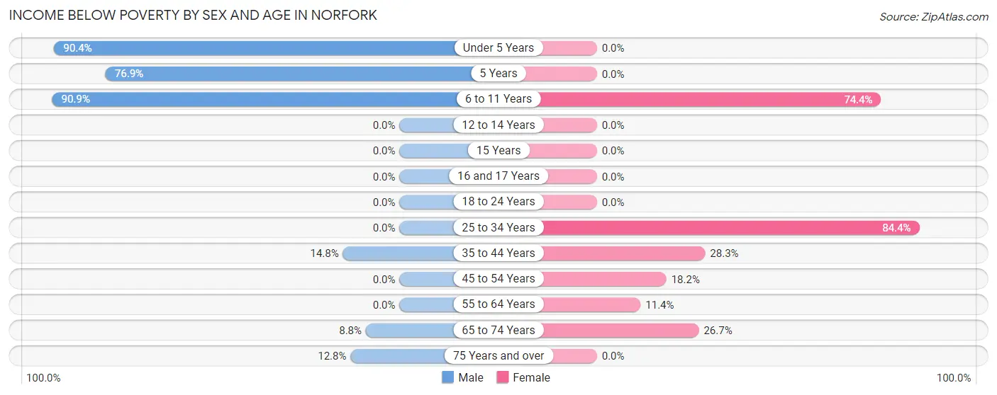 Income Below Poverty by Sex and Age in Norfork