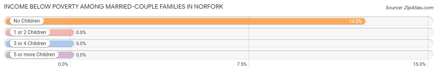 Income Below Poverty Among Married-Couple Families in Norfork