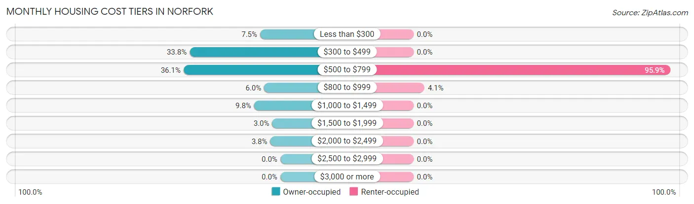Monthly Housing Cost Tiers in Norfork