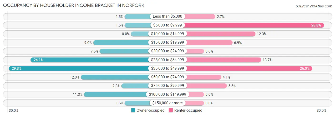 Occupancy by Householder Income Bracket in Norfork