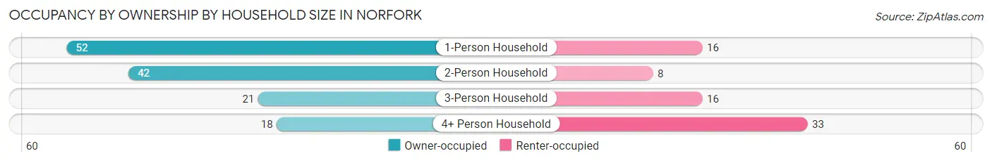 Occupancy by Ownership by Household Size in Norfork