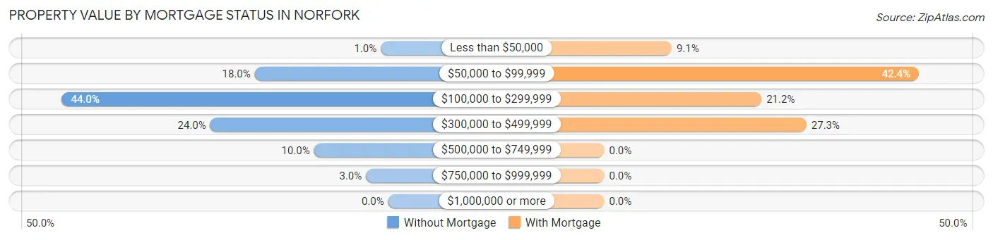 Property Value by Mortgage Status in Norfork