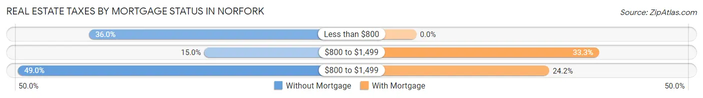 Real Estate Taxes by Mortgage Status in Norfork