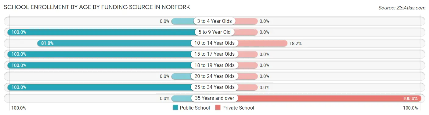 School Enrollment by Age by Funding Source in Norfork