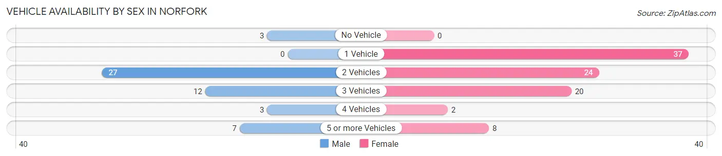 Vehicle Availability by Sex in Norfork