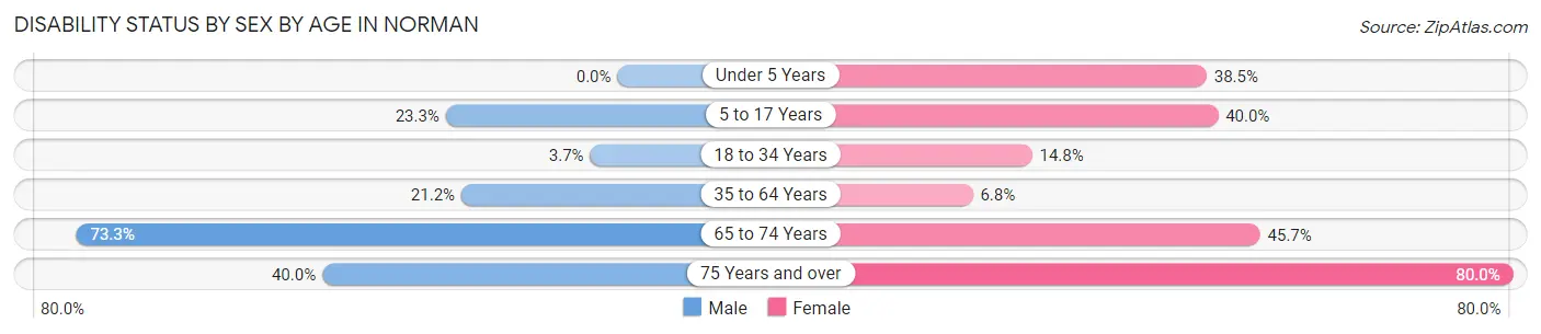 Disability Status by Sex by Age in Norman