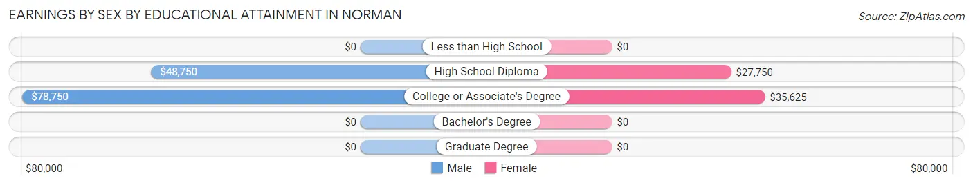 Earnings by Sex by Educational Attainment in Norman