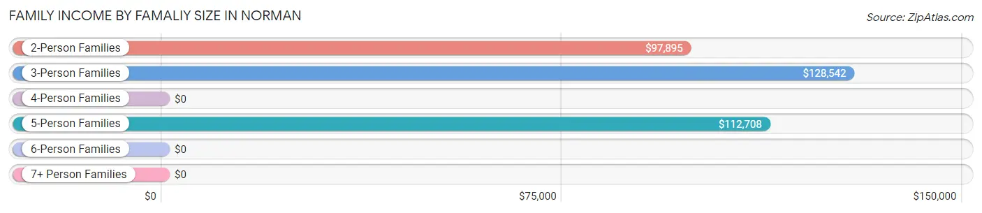Family Income by Famaliy Size in Norman