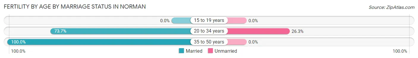 Female Fertility by Age by Marriage Status in Norman