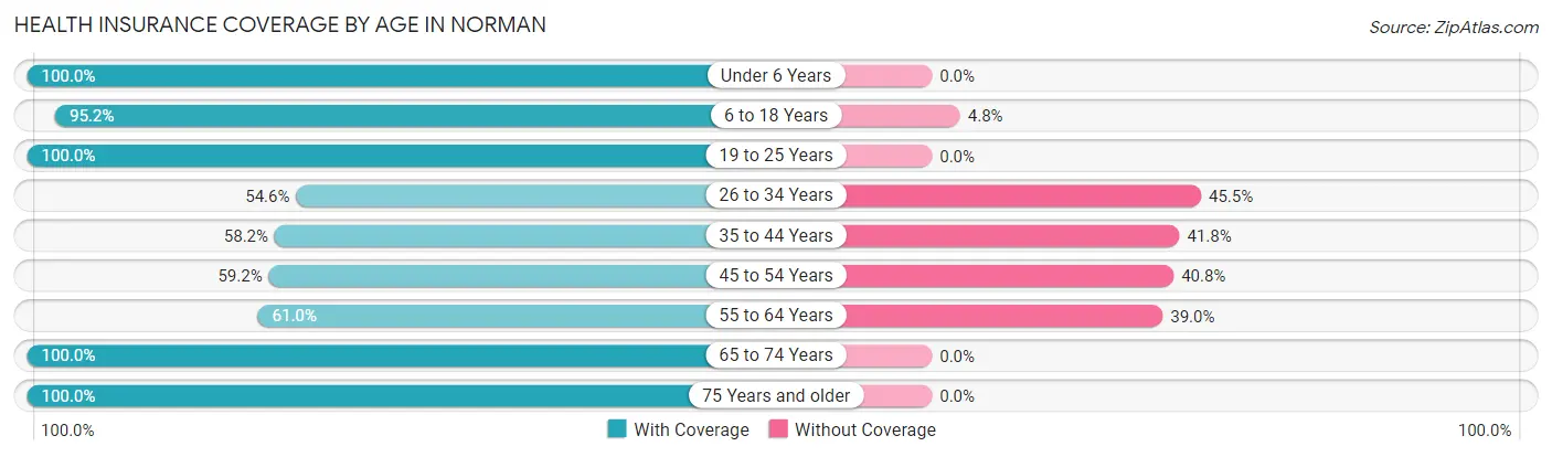 Health Insurance Coverage by Age in Norman