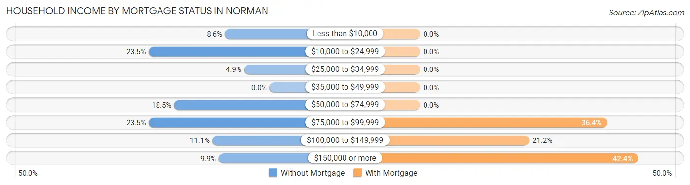 Household Income by Mortgage Status in Norman