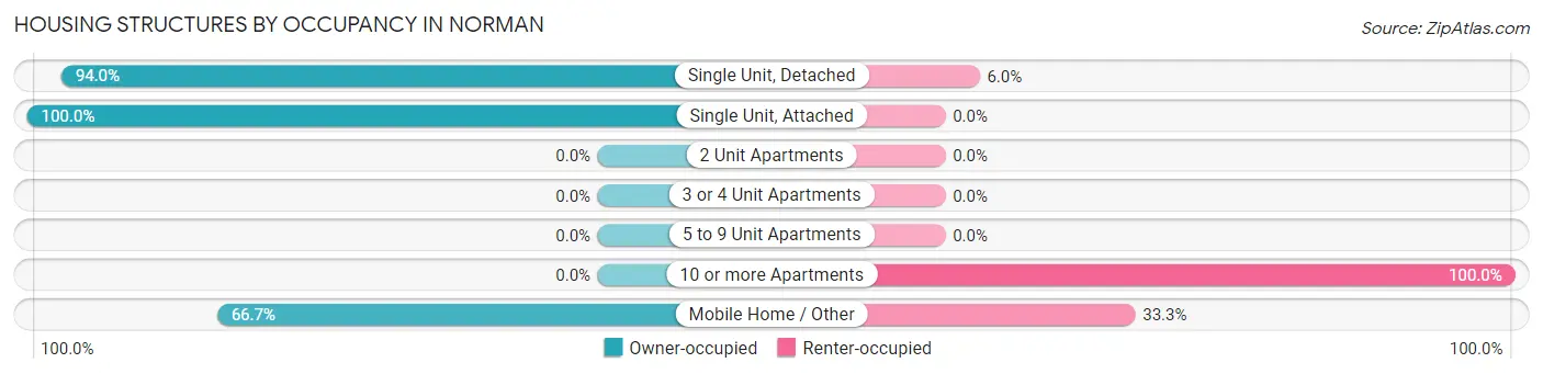 Housing Structures by Occupancy in Norman