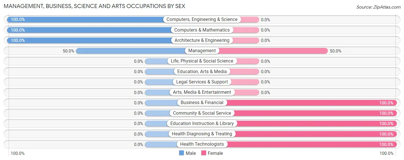 Management, Business, Science and Arts Occupations by Sex in Norman