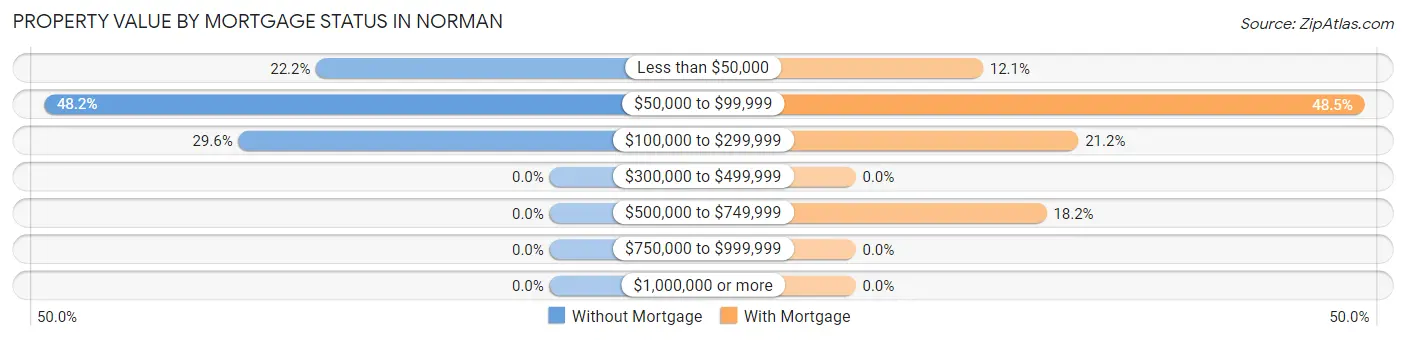 Property Value by Mortgage Status in Norman